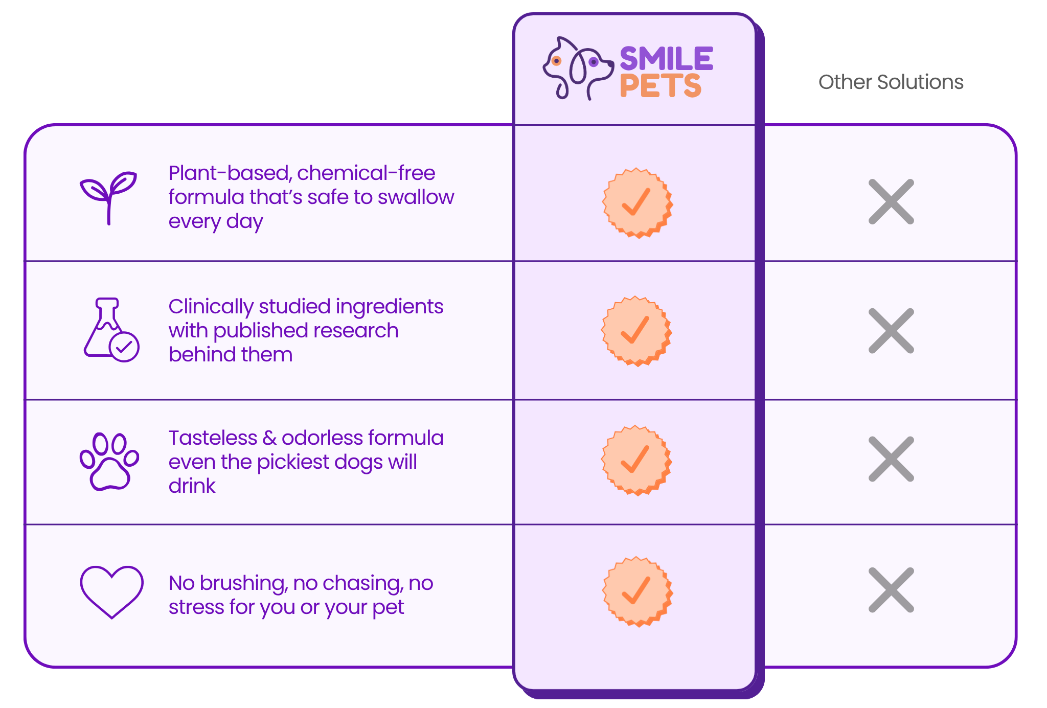 SmilePets vs Other Solutions comparison